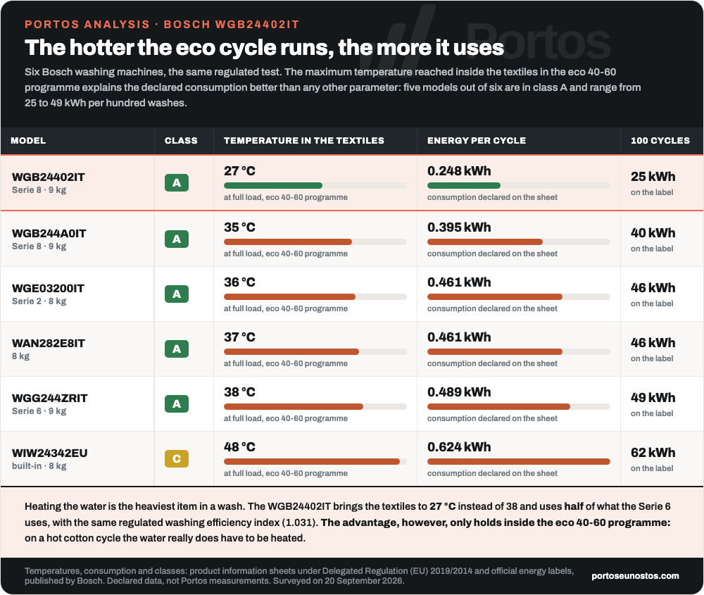 Portos infographic: six Bosch washing machines compared for maximum temperature reached in fabrics in the eco 40-60 programme and energy consumption per cycle