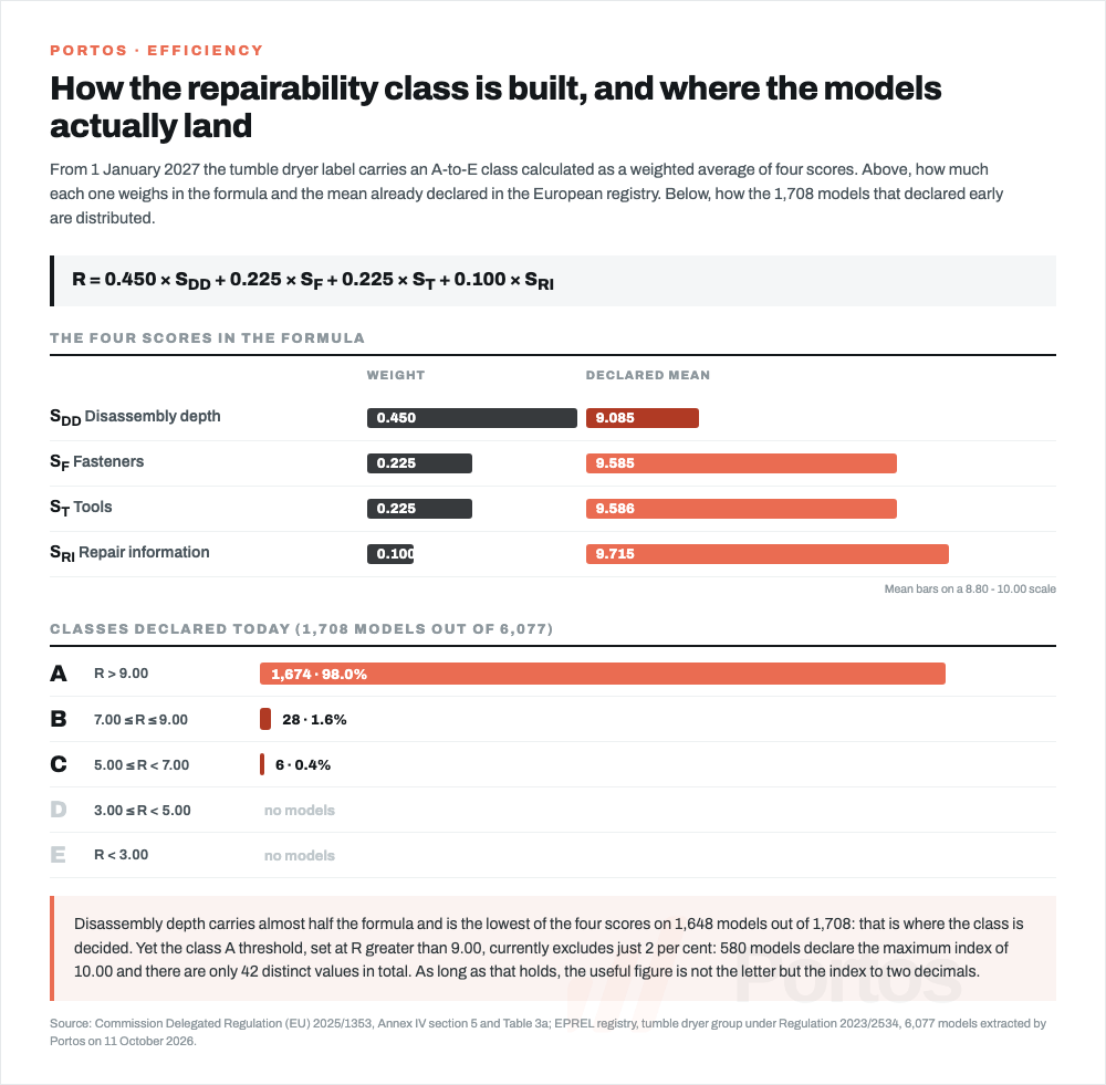 How the repairability index of tumble dryers is calculated: the four scores with their coefficients, the class thresholds from A to E and the real distribution of the 1,708 models that have already declared in the European registry