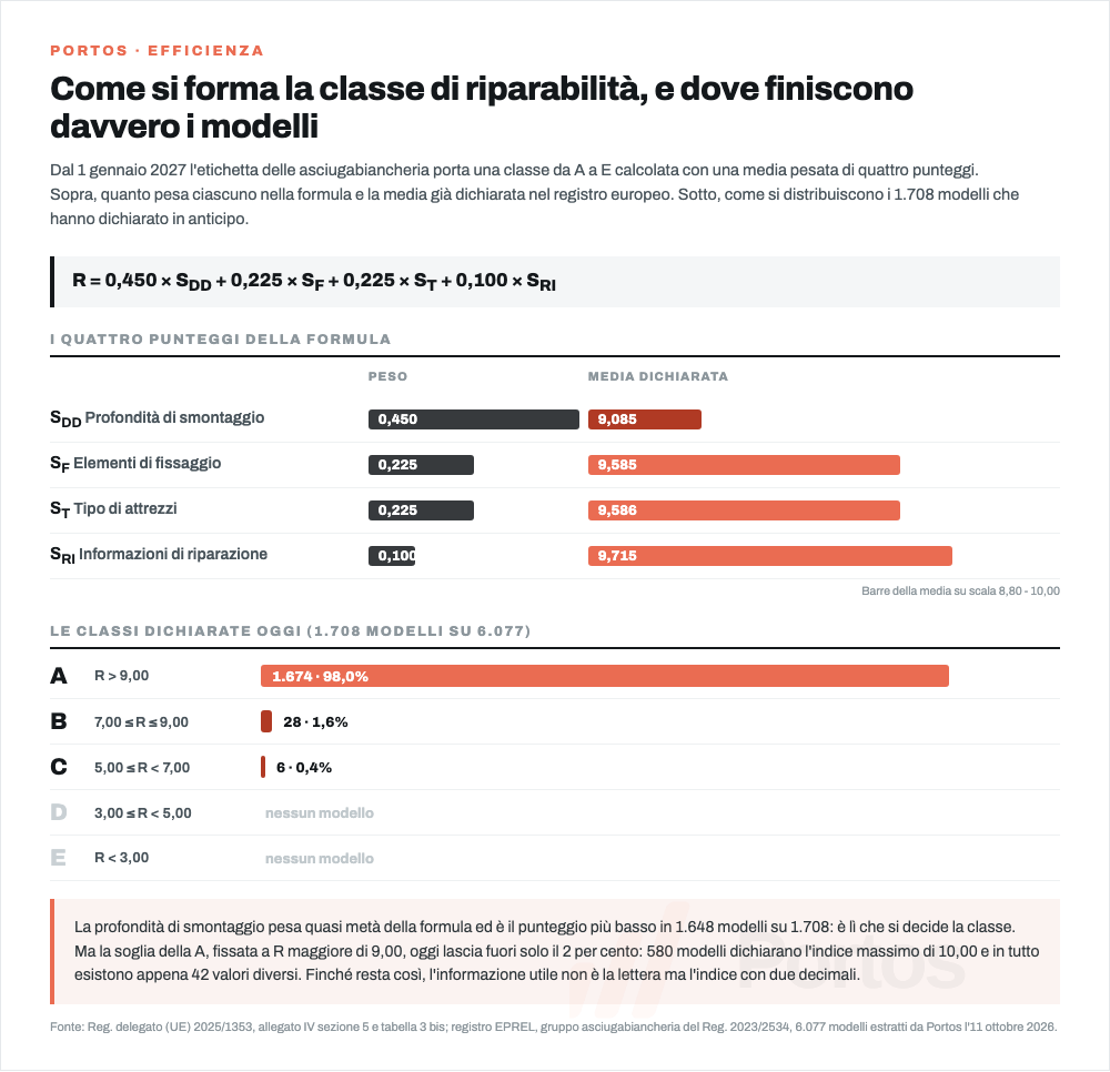 Come si calcola l'indice di riparabilita delle asciugabiancheria: i quattro punteggi con i loro coefficienti, le soglie delle classi da A a E e la distribuzione reale dei 1.708 modelli che hanno gia dichiarato nel registro europeo