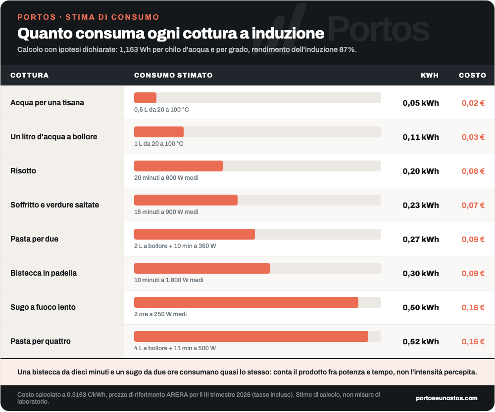 Infografica Portos con il consumo stimato in kilowattora e il costo in euro di otto cotture tipiche su un piano a induzione: acqua per tisana, un litro a bollore, pasta per due, pasta per quattro, risotto, soffritto in padella, bistecca e sugo a fuoco lento