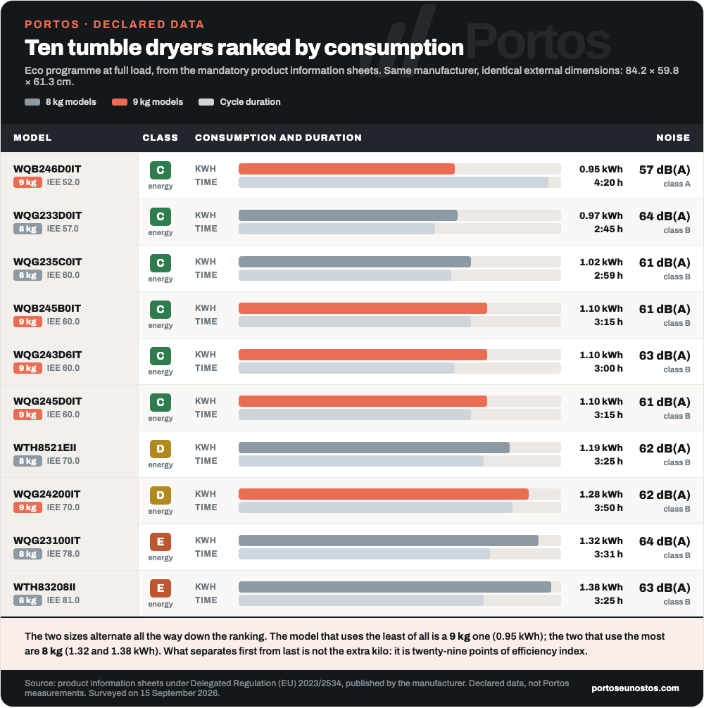 Ten heat pump tumble dryers ordered by consumption per cycle: 8 kg and 9 kg models alternate in the ranking