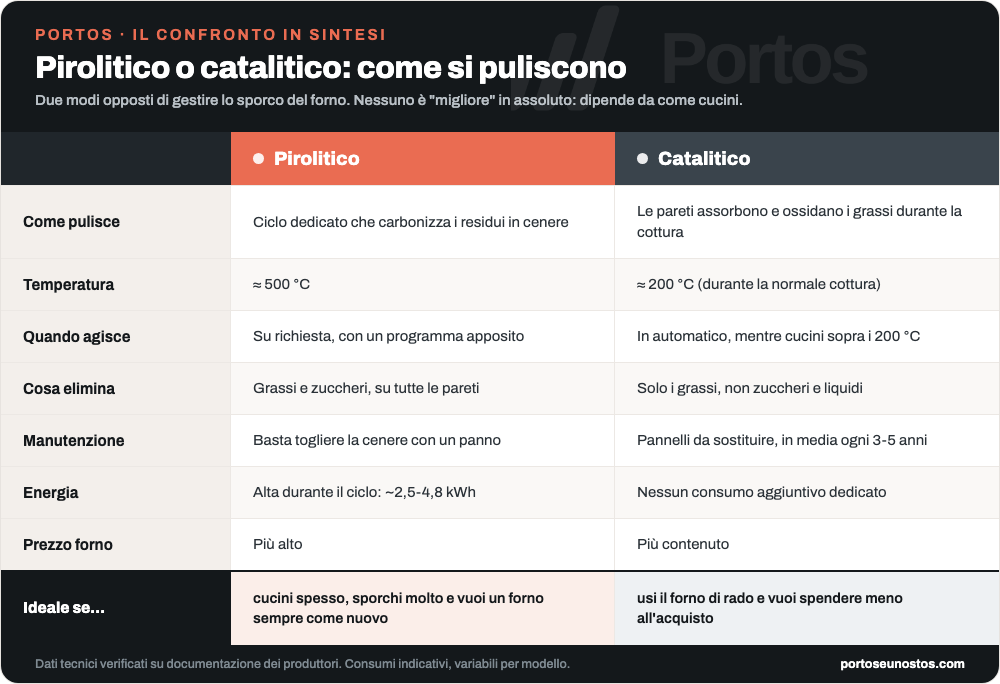 Infografica di confronto tra forno pirolitico e forno catalitico: come pulisce, temperatura, quando agisce, cosa elimina, manutenzione, energia, prezzo e caso d'uso ideale
