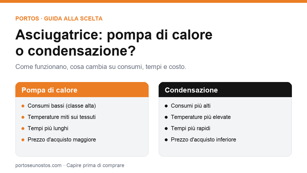 Infografica di confronto tra asciugatrice a pompa di calore e a condensazione: consumi, temperature sui tessuti, tempi di asciugatura e prezzo d'acquisto