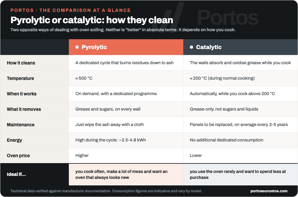 Comparison infographic between pyrolytic oven and catalytic oven: how it cleans, temperature, when it acts, what it removes, maintenance, energy, price and ideal use case