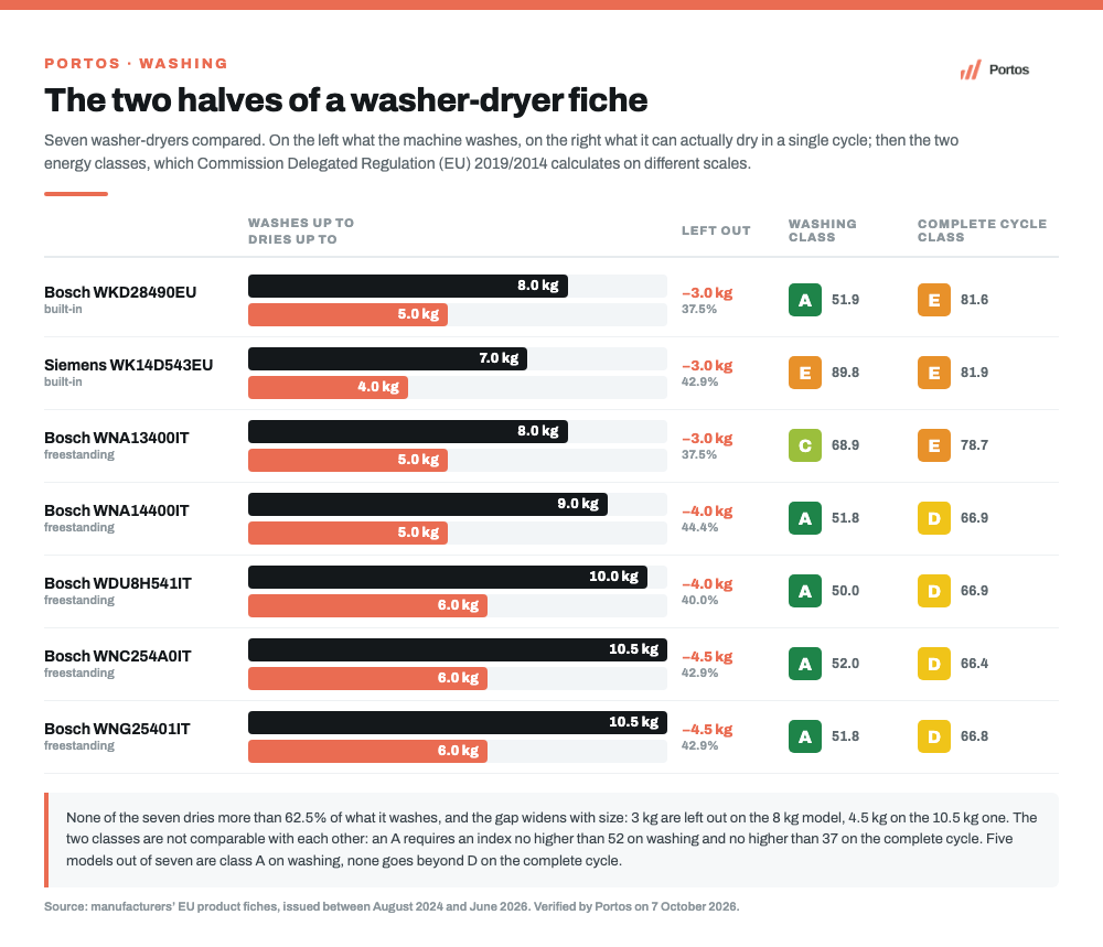 Portos infographic: seven Bosch and Siemens washer-dryers compared, with washing capacity and drying capacity side by side and the two energy classes, one for the washing cycle and one for the complete cycle