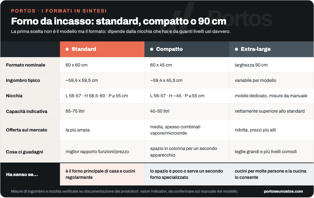 Infografica di confronto tra i tre formati di forno da incasso: standard 60x60 cm, compatto 60x45 cm ed extra-large da 90 cm, con misure, capacità indicativa e caso d'uso