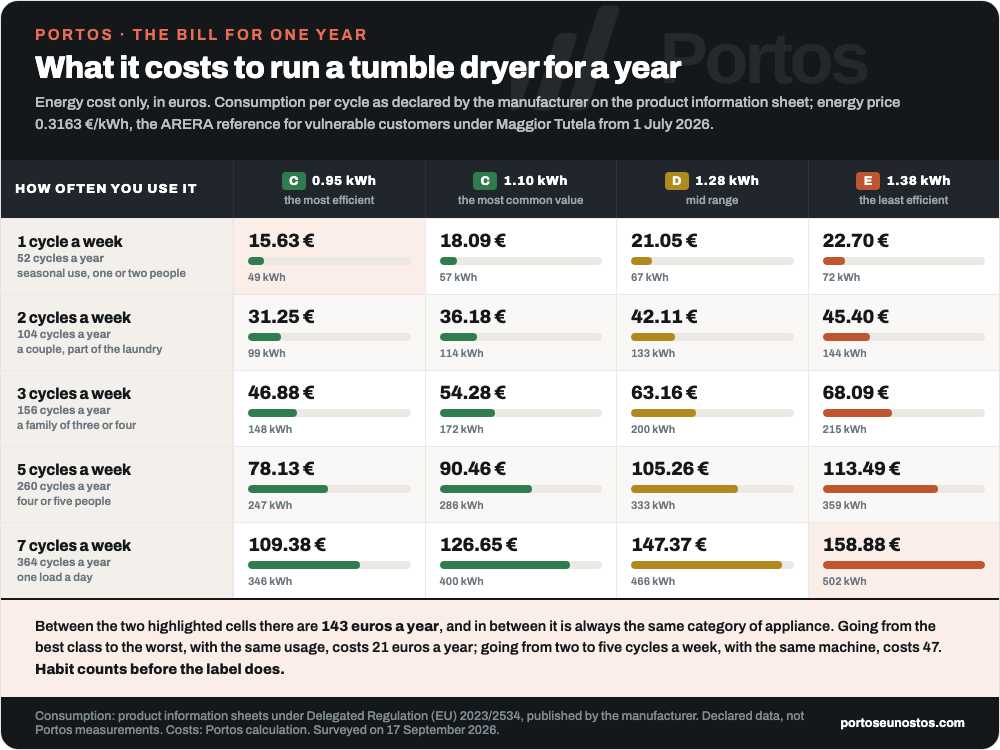 The annual cost of a clothes dryer per energy class and number of cycles: from €15.63 to €158.88