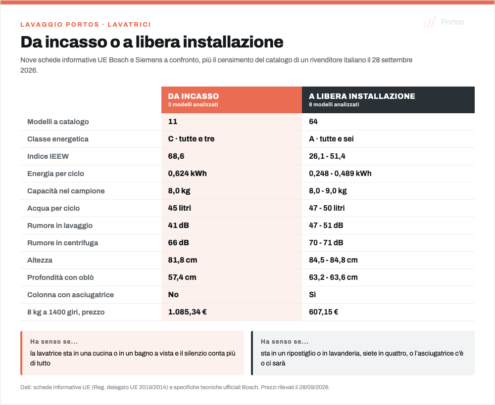 Infografica Portos: dodici parametri a confronto fra lavatrici da incasso e a libera installazione, dalla classe energetica C contro A ai 41 dB di rumore in lavaggio contro 47-51