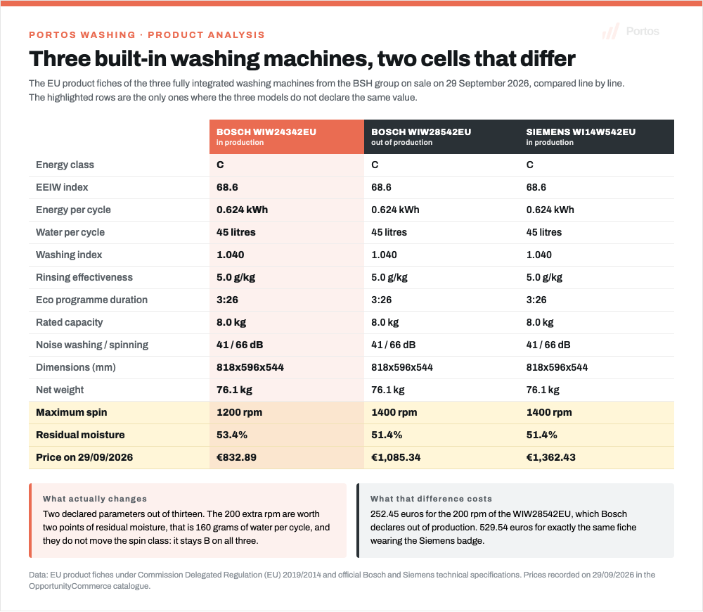 Portos infographic: the BSH group's three built-in washing machines compared line by line, highlighting the only two cells where the declared values change, maximum spin and residual moisture, with prices from 832.89 to 1,362.43 euros