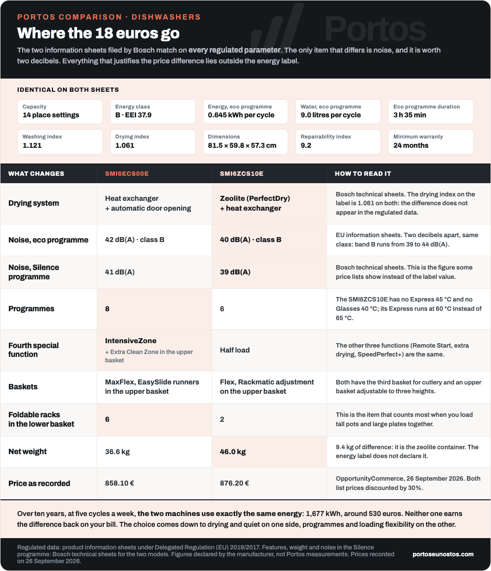 Comparison table between Bosch SMI6ECS00E and SMI6ZCS10E: the ten identical parameters on the two information sheets and the nine items that change instead, from the drying system to net weight