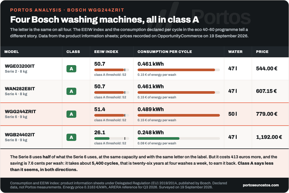 Comparison of declared consumption of four Bosch washing machines: the WGG244ZRIT consumes 0.489 kWh per cycle compared to 0.248 kWh of the Series 8, both in class A
