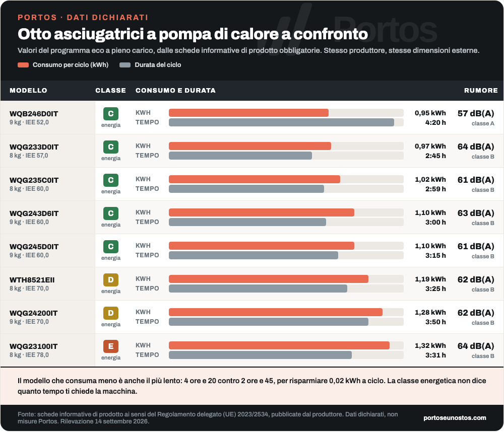 Infografica Portos che confronta otto asciugatrici a pompa di calore per consumo in kilowattora per ciclo, durata del programma eco a carico pieno e rumorosità in decibel, ordinate per indice di efficienza energetica