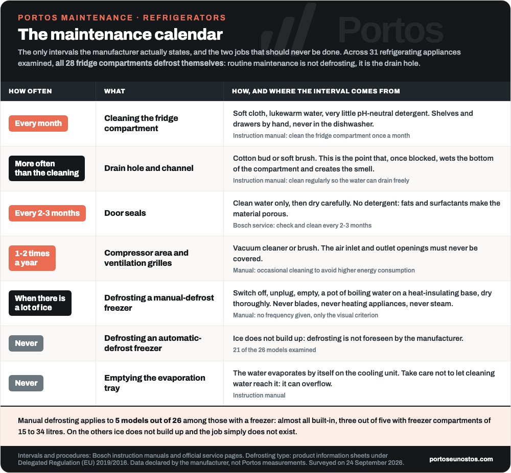 Portos infographic: refrigerator maintenance calendar, with the frequency of each operation and the tool indicated by the manufacturer