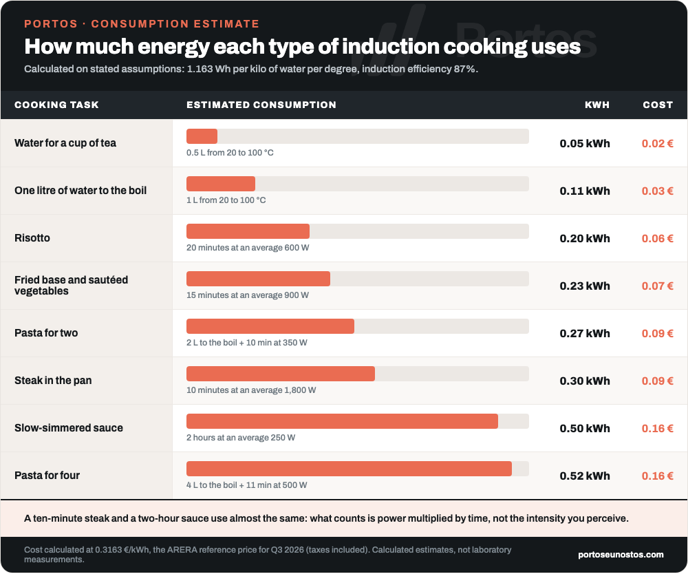 Portos infographic with the estimated consumption in kilowatt-hours and the cost in euros of eight typical cookings on an induction cooktop: water for herbal tea, one liter boiling, pasta for two, pasta for four, risotto, soffritto in a pan, steak and sauce on low heat