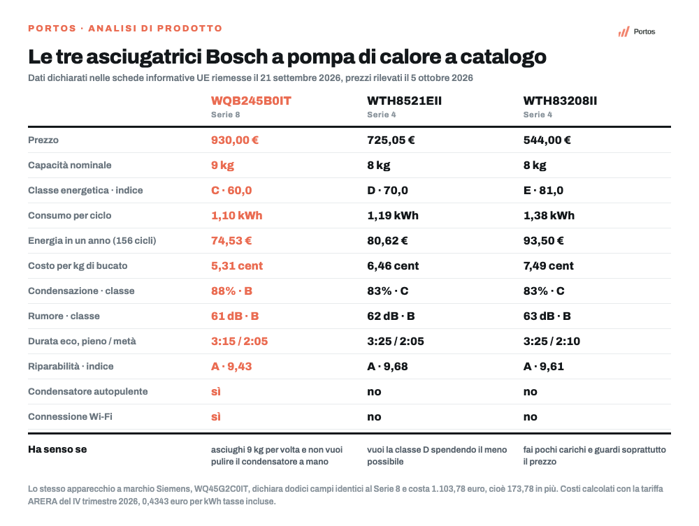 Infografica Portos: confronto fra le tre asciugatrici a pompa di calore Bosch a catalogo, WQB245B0IT Serie 8 da 930 euro, WTH8521EII e WTH83208II Serie 4 da 725,05 e 544 euro, con prezzo, capacità, classe energetica, consumo per ciclo, costo annuo, condensazione, rumore e indice di riparabilità