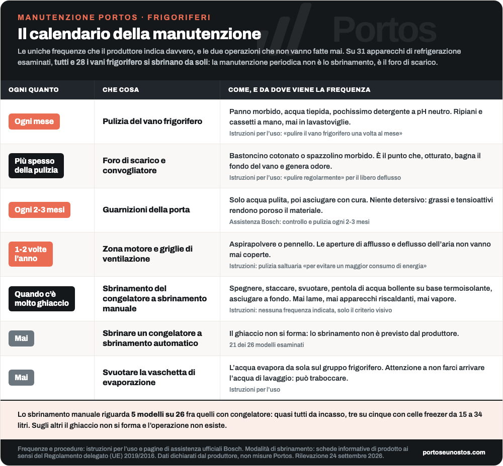 Infografica Portos: calendario della manutenzione del frigorifero, con la frequenza di ogni operazione e lo strumento indicato dal produttore