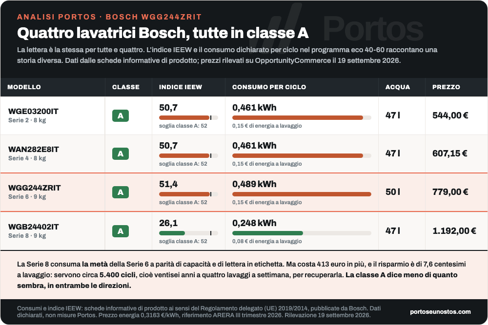 Confronto dei consumi dichiarati di quattro lavatrici Bosch: la WGG244ZRIT consuma 0,489 kWh per ciclo contro 0,248 kWh della Serie 8, pur essendo entrambe in classe A