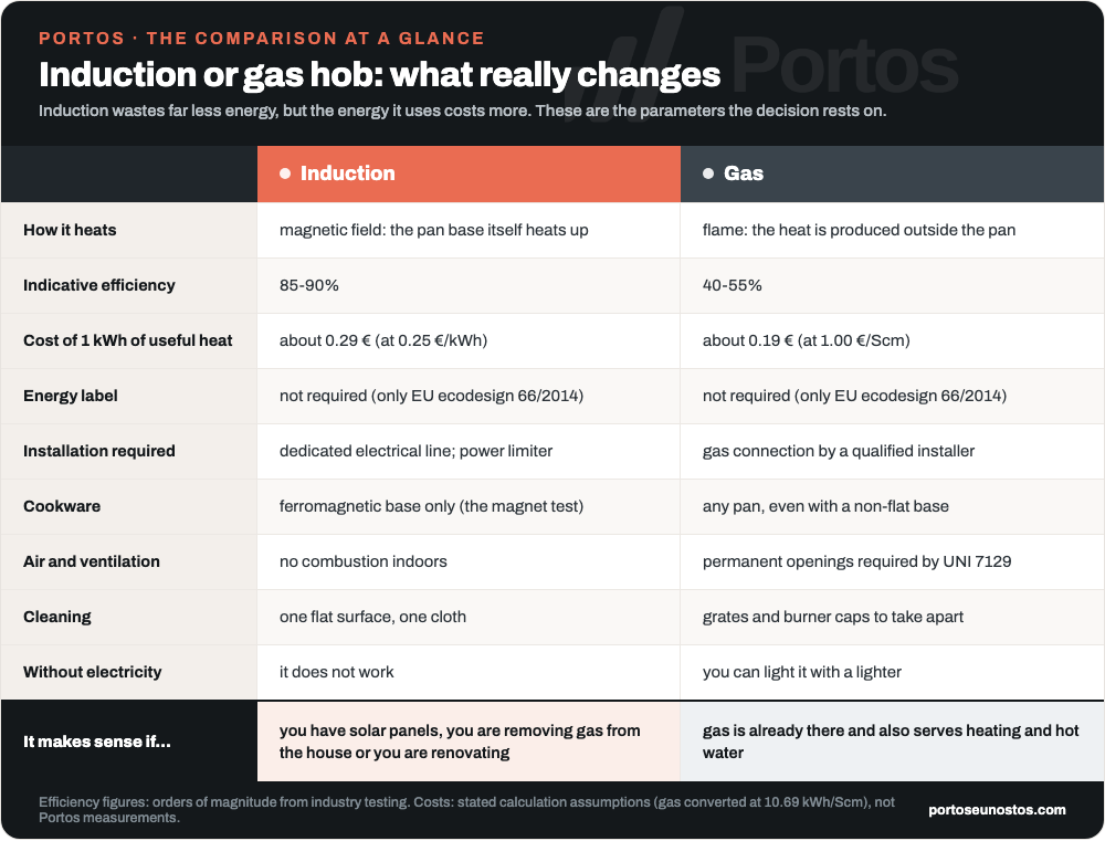 Comparison infographic between induction cooktop and gas cooktop: efficiency, useful heat cost, electrical power required, pots, room ventilation and cleaning