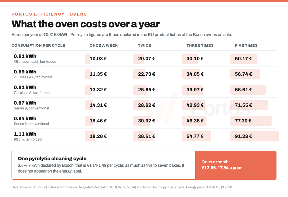 Portos infographic: annual oven running cost in euros across four usage frequencies and six consumption levels per cycle, from the 10 euros of a compact oven used once a week to the 91 euros of a 90 cm oven used fan-forced five times a week
