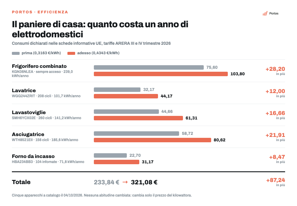 Infografica Portos: costo annuo di cinque elettrodomestici Bosch prima e dopo l'aumento ARERA del quarto trimestre 2026, frigorifero KGN36NLEA, lavatrice WGG244ZRIT, lavastoviglie SMH6YCX02E, asciugatrice WTH8521EII e forno HBA234BB3, con totale da 233,84 a 321,08 euro