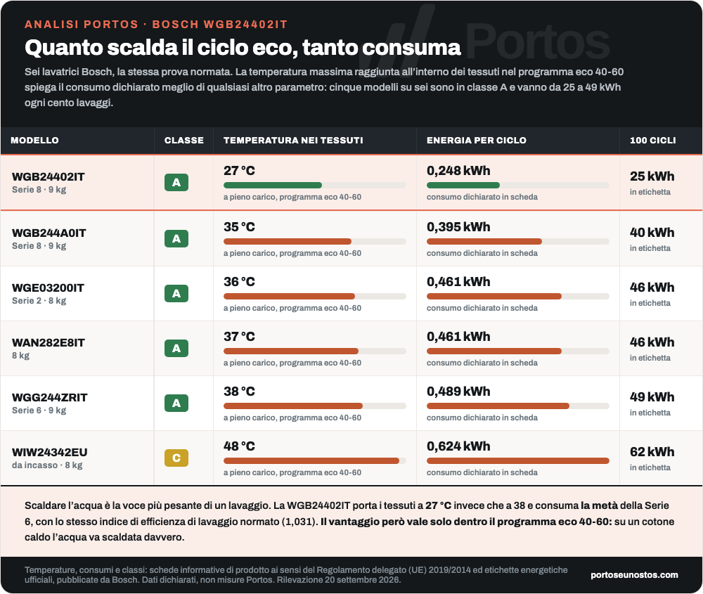 Infografica Portos: sei lavatrici Bosch confrontate per temperatura massima raggiunta nei tessuti nel programma eco 40-60 e consumo di energia per ciclo