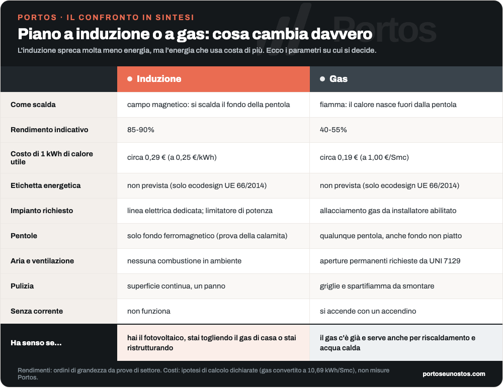 Infografica di confronto tra piano cottura a induzione e a gas: rendimento, costo del calore utile, potenza elettrica richiesta, pentole, ventilazione del locale e pulizia