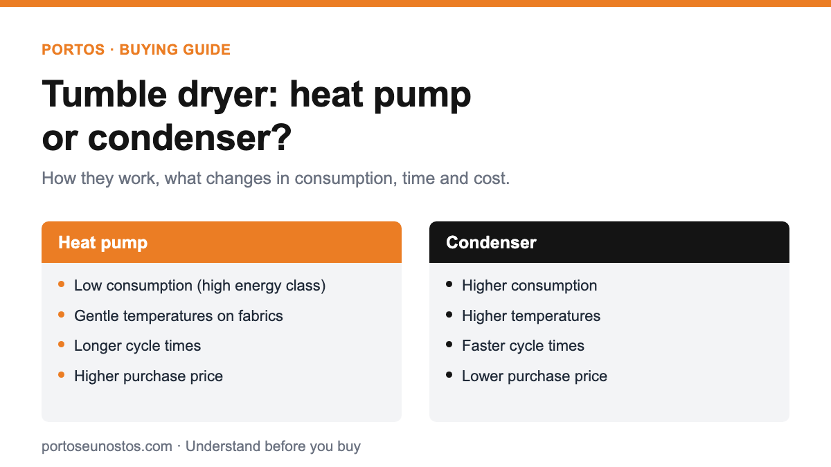 Infographic comparing heat pump dryer and condenser dryer: consumption, temperatures on fabrics, drying times and purchase price