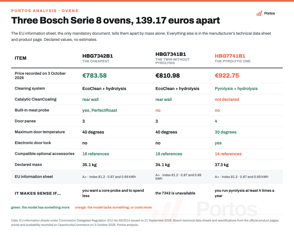 Comparison of the three Bosch Serie 8 ovens HBG7342B1, HBG7341B1 and HBG7741B1: price, cleaning system, coating, meat probe, door panes, compatible accessories and weight