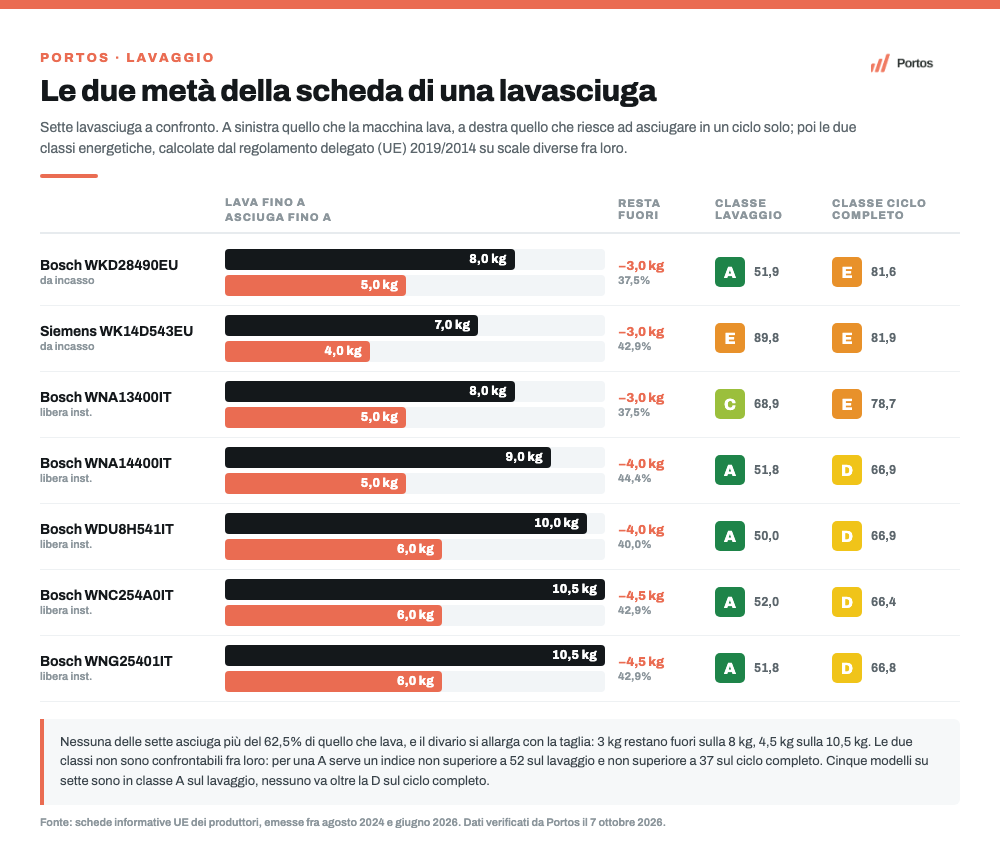 Infografica Portos: sette lavasciuga Bosch e Siemens a confronto, con capacità di lavaggio e capacità di asciugatura affiancate e le due classi energetiche, quella del ciclo di lavaggio e quella del ciclo completo