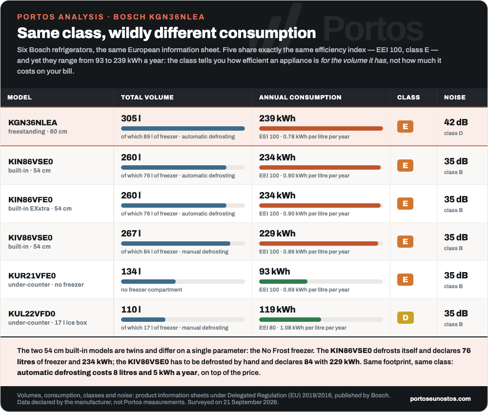 Portos infographic: six Bosch refrigerators compared by total volume, annual consumption in kWh, energy class and noise level, from the KGN36NLEA of 305 liters and 239 kWh to the KUR21VFE0 of 134 liters and 93 kWh