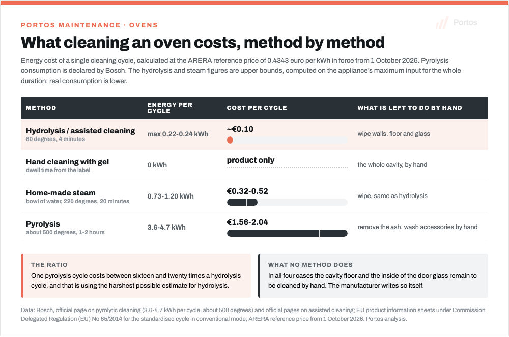 Portos infographic: the four oven cleaning methods compared, with energy and cost per cycle at the ARERA tariff of 1 October 2026, from hydrolysis at 80 degrees costing about 10 cents to pyrolysis at 500 degrees costing 1.56 to 2.04 euro, and what is left to clean by hand in each case
