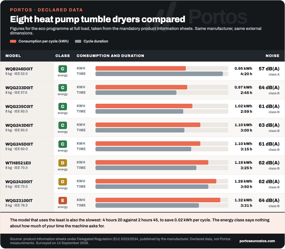 Portos infographic comparing eight heat pump dryers by consumption in kilowatt-hours per cycle, duration of the eco program at full load and noise in decibels, sorted by energy efficiency index