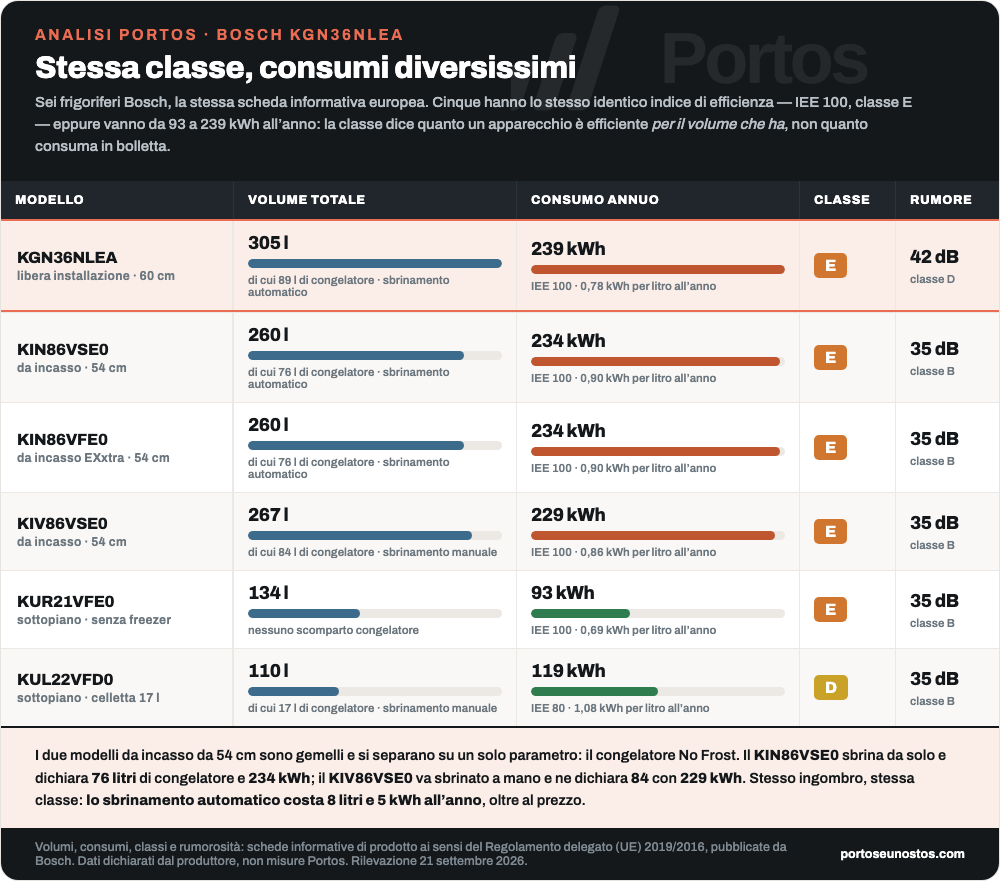 Infografica Portos: sei frigoriferi Bosch a confronto per volume totale, consumo annuo in kWh, classe energetica e rumorosità, dal KGN36NLEA da 305 litri e 239 kWh al KUR21VFE0 da 134 litri e 93 kWh