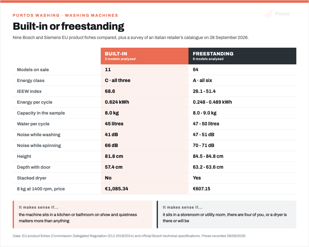 Portos infographic: twelve parameters compared between built-in and freestanding washing machines, from energy class C against A to 41 dB of wash noise against 47-51