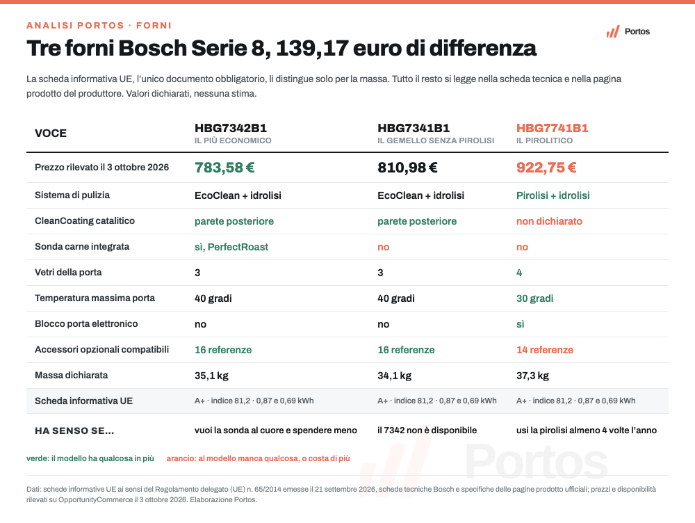 Confronto fra i tre forni Bosch Serie 8 HBG7342B1, HBG7341B1 e HBG7741B1: prezzo, sistema di pulizia, rivestimento, sonda carne, vetri della porta, accessori compatibili e peso