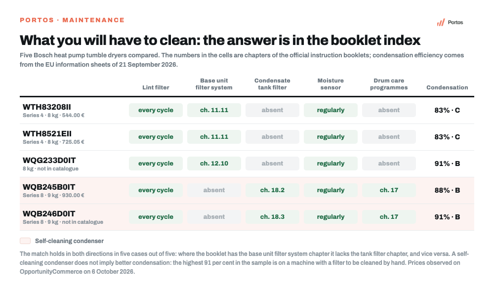 Portos infographic: what maintenance five Bosch heat pump tumble dryers require according to the table of contents of their booklets, with lint filter, base unit filter system, condensate tank filter, moisture sensor, drum care programmes and condensation efficiency