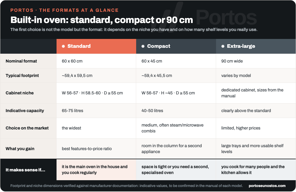Infographic comparing the three built-in oven formats: standard 60x60 cm, compact 60x45 cm and extra-large 90 cm, with dimensions, indicative capacity and use case