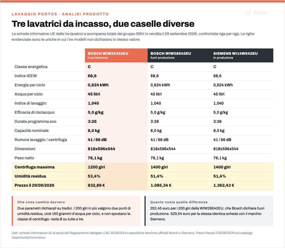 Infografica Portos: le tre lavatrici da incasso del gruppo BSH a confronto riga per riga, con evidenziate le sole due caselle in cui i valori dichiarati cambiano, centrifuga massima e umidità residua, e i prezzi da 832,89 a 1.362,43 euro