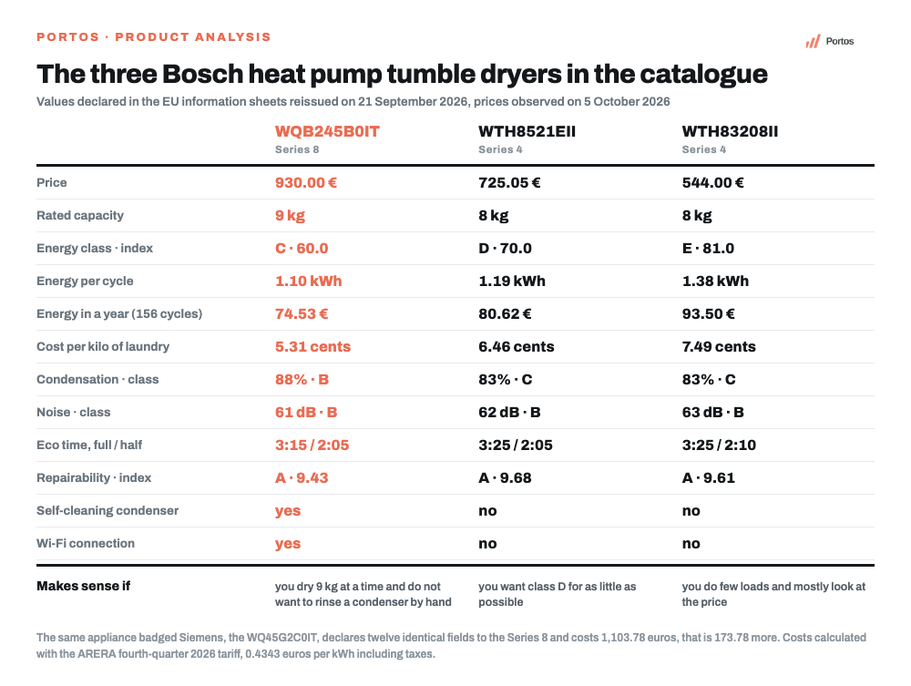Portos infographic: comparison of the three Bosch heat pump tumble dryers in the catalogue, WQB245B0IT Series 8 at 930 euros, WTH8521EII and WTH83208II Series 4 at 725.05 and 544 euros, with price, capacity, energy class, energy per cycle, annual cost, condensation, noise and repairability index