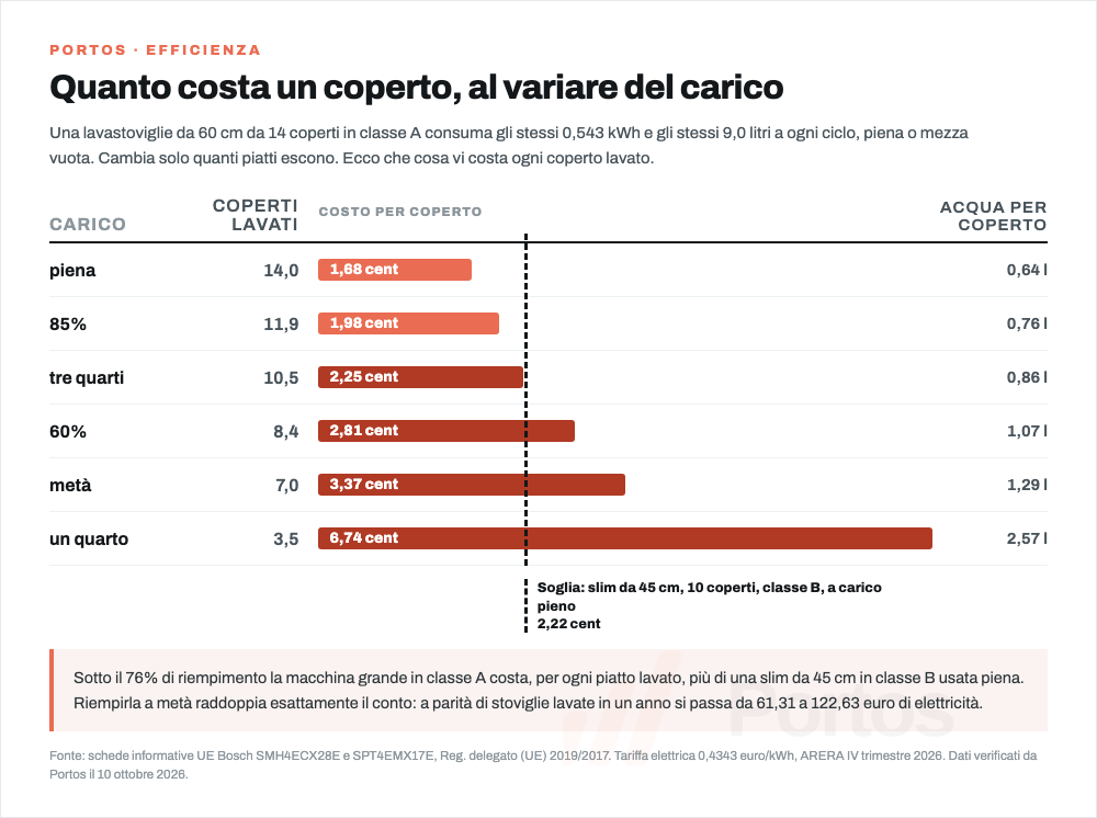 Confronto fra lavastoviglie da 60 cm e slim da 45 cm: energia e acqua per coperto a parita di classe energetica, e la soglia di riempimento oltre la quale la macchina grande conviene