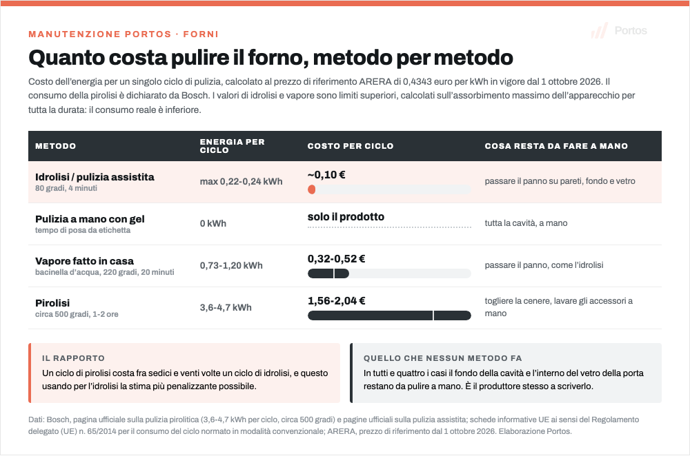 Infografica Portos: i quattro metodi per pulire il forno a confronto, con energia e costo per ciclo alla tariffa ARERA del 1 ottobre 2026, dall'idrolisi a 80 gradi che costa circa 10 centesimi alla pirolisi a 500 gradi che costa da 1,56 a 2,04 euro, e indicazione di che cosa resta da pulire a mano in ciascun caso