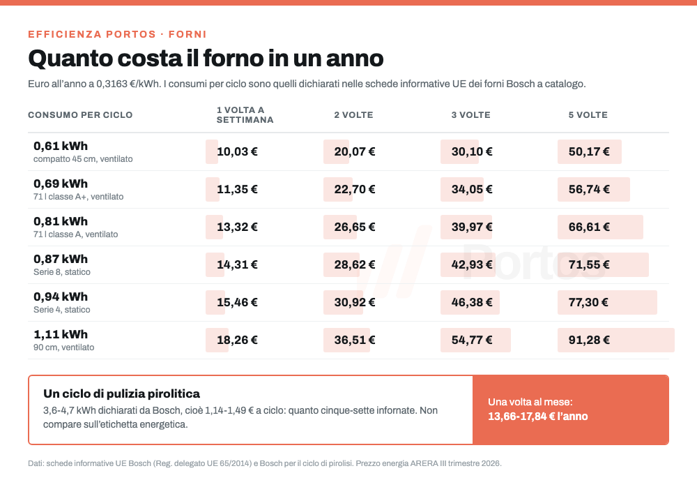 Infografica Portos: costo annuo del forno in euro per quattro frequenze d'uso e sei livelli di consumo per ciclo, dai 10 euro del forno compatto usato una volta a settimana ai 91 euro del forno da 90 cm in ventilato usato cinque volte a settimana