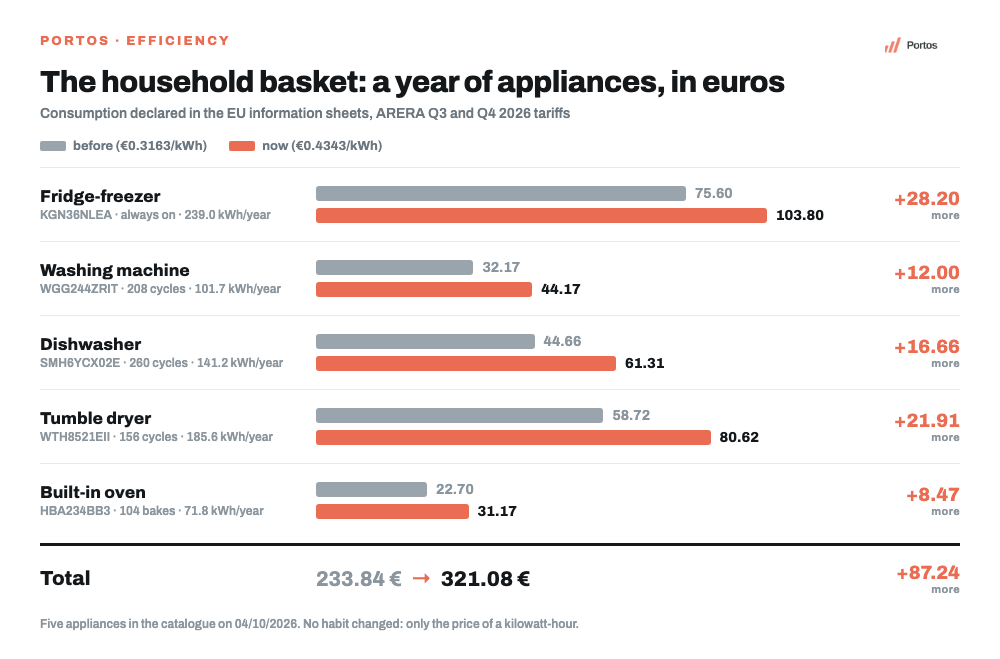 Portos infographic: annual running cost of five Bosch appliances before and after the ARERA fourth-quarter 2026 increase, KGN36NLEA fridge, WGG244ZRIT washing machine, SMH6YCX02E dishwasher, WTH8521EII tumble dryer and HBA234BB3 oven, total from 233.84 to 321.08 euros