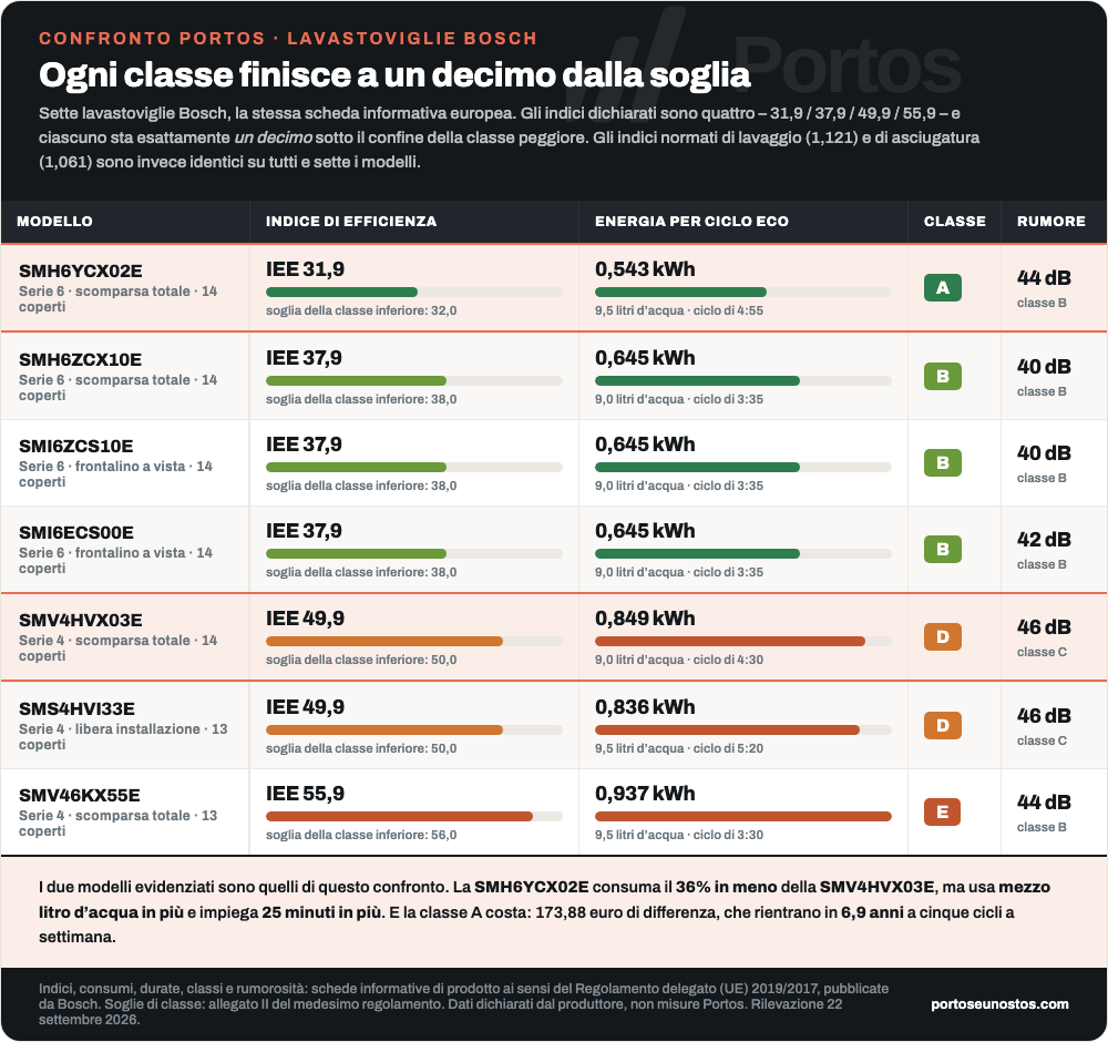 Infografica Portos: sette lavastoviglie Bosch a confronto per indice di efficienza energetica, consumo per ciclo, durata e rumore, con le soglie di classe del Regolamento UE 2019/2017