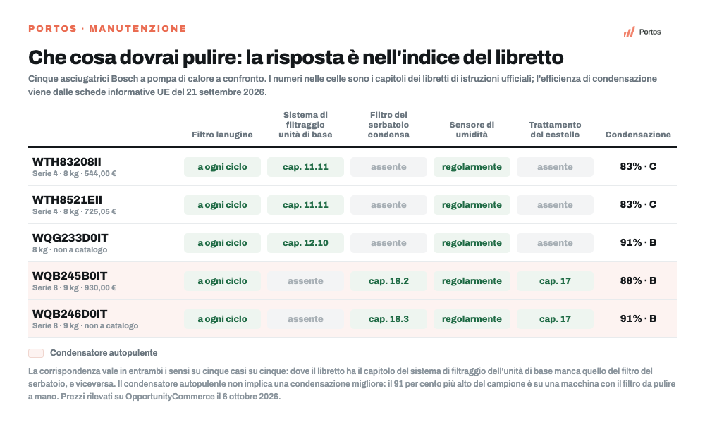 Infografica Portos: che manutenzione richiedono cinque asciugatrici Bosch a pompa di calore secondo l'indice del libretto, con filtro lanugine, sistema di filtraggio dell'unità di base, filtro del serbatoio, sensore di umidità, programmi di trattamento del cestello ed efficienza di condensazione