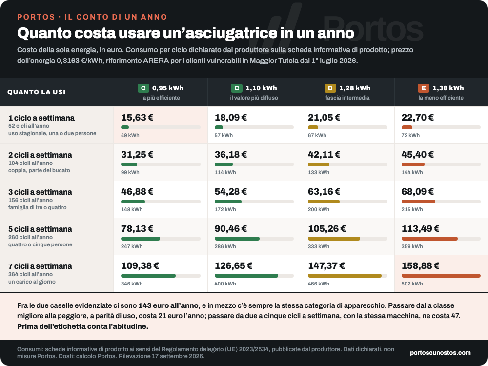 Il costo annuo di un'asciugatrice per classe energetica e per numero di cicli: da 15,63 a 158,88 euro