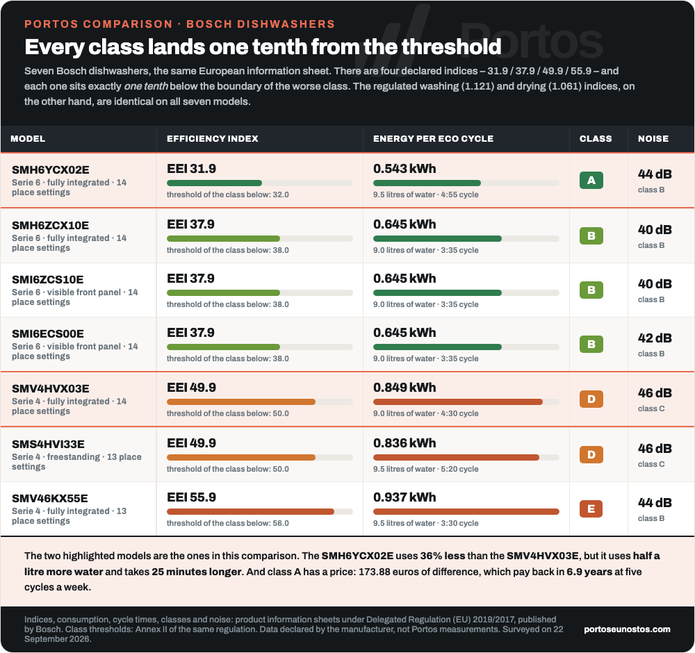 Infographic Portos: seven Bosch dishwashers compared for energy efficiency index, consumption per cycle, duration and noise, with the class thresholds of EU Regulation 2019/2017